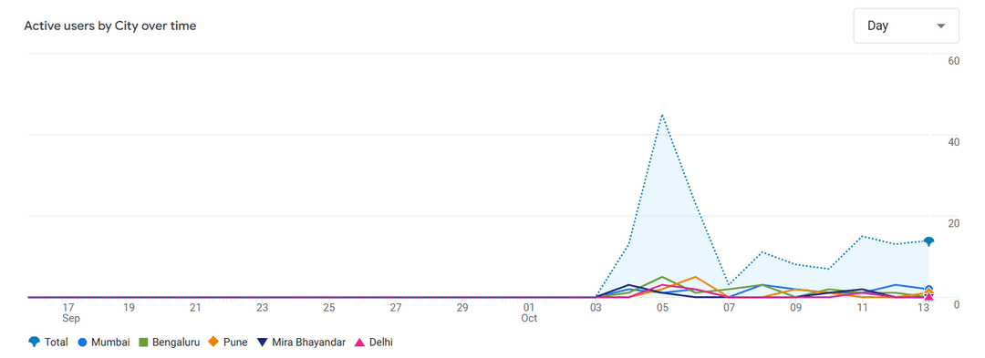 User Analytics